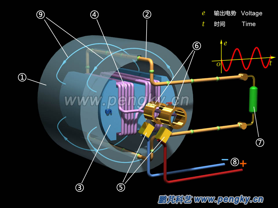 Rotating Magnetic Field Generator Principle | Generator Series Courseware |  Pengky
