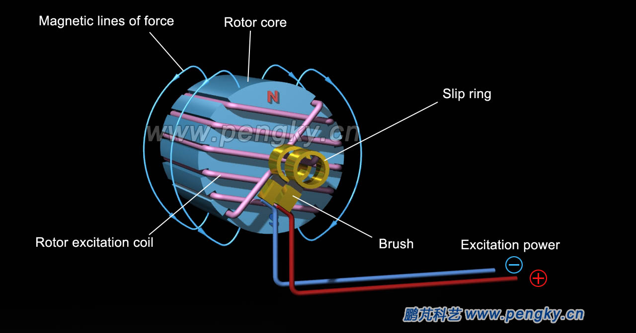 Magnetic field of a hidden pole rotor 