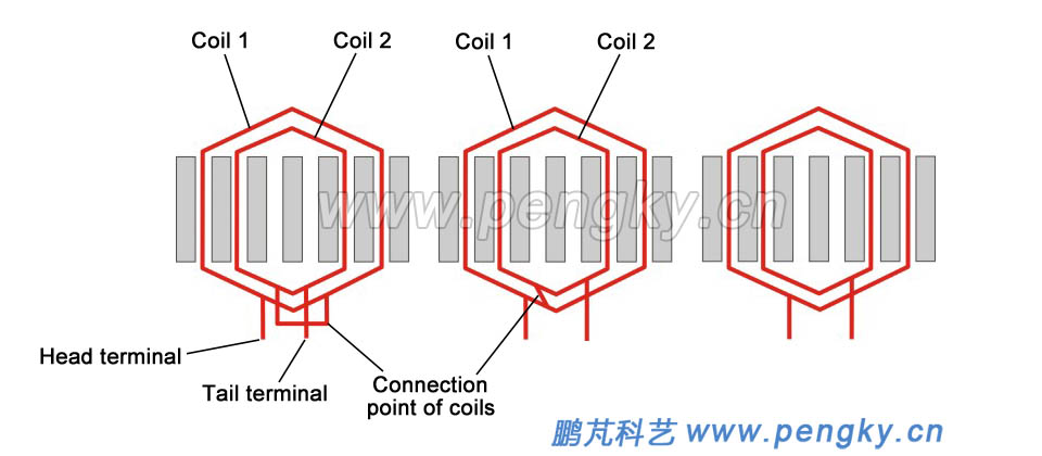 Stereo view of single-layer concentric winding