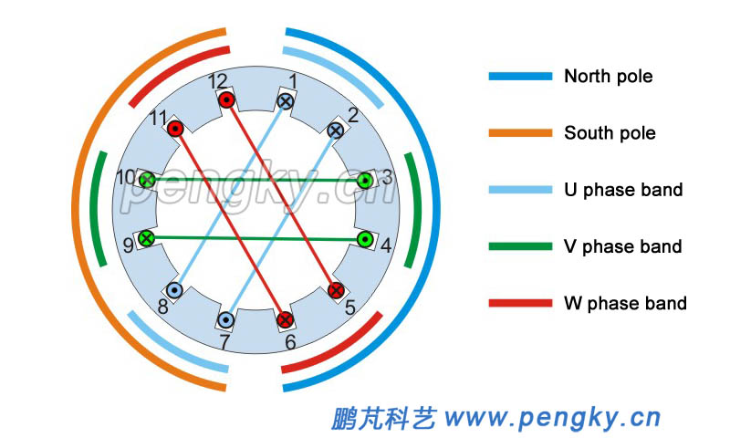 2poles and 12 slots single-layer chain winding