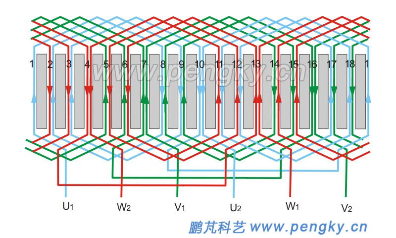 2-pole 18-slot double-layered stack winding around three-phase winding