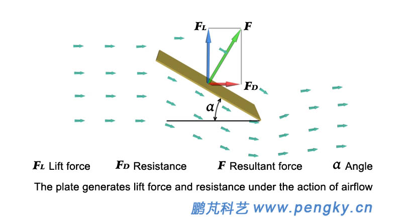 Formation of lift force and resistance