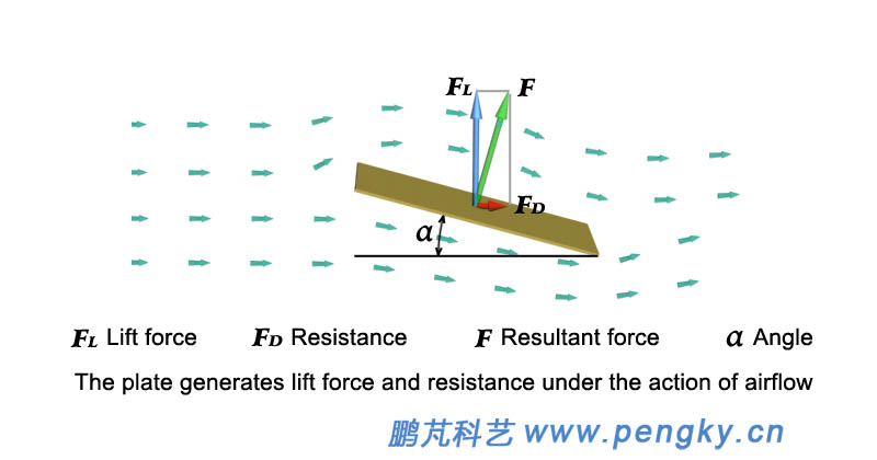 Lift force and small resistance at small angles of attack