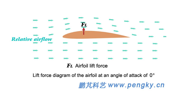 Asymmetric airfoil with lift force angle of 0 also has lift force