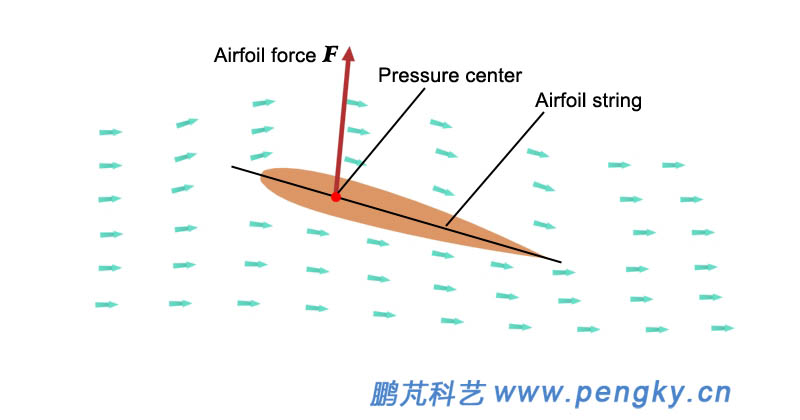Airfoil pressure center