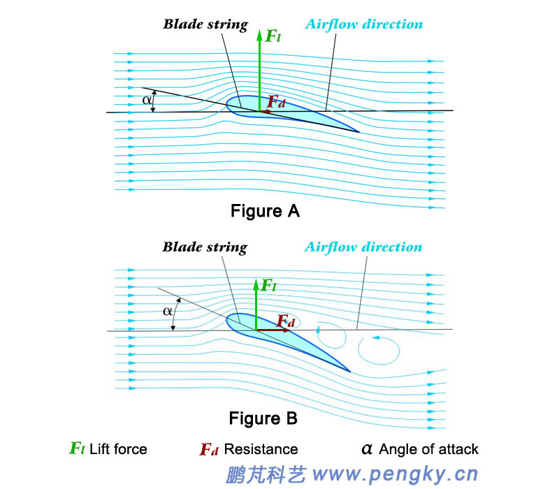 The angle of attack exceeds the stall angle of attack and stalls