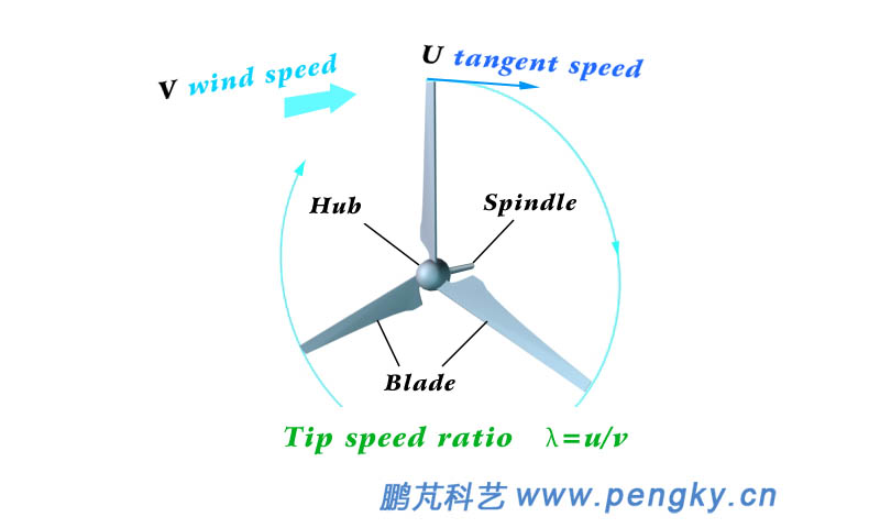 Tip speed ratio