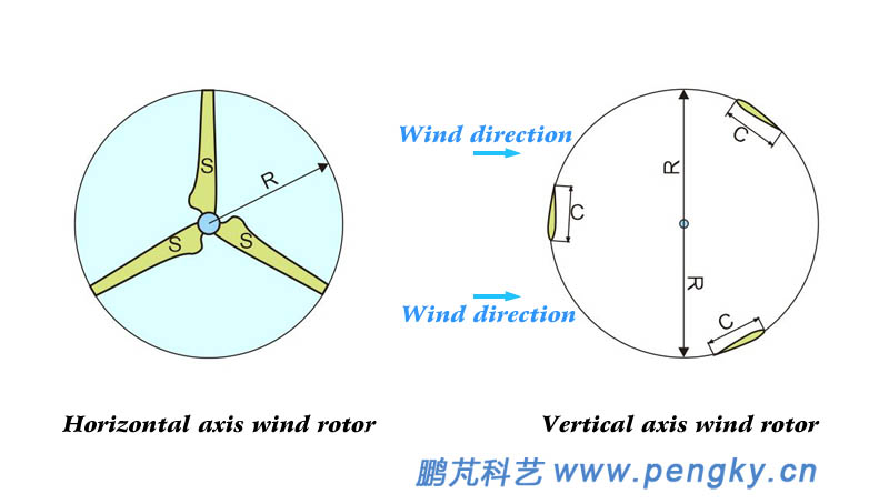 Wind Rotor Solidity
