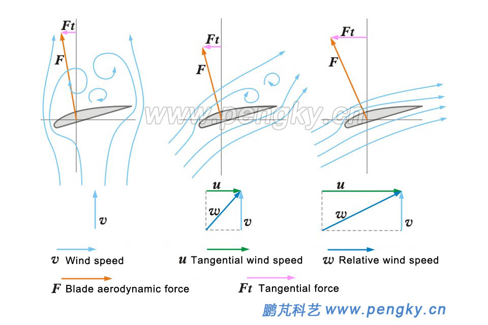 Schematic picture of force of airfoil blades at different