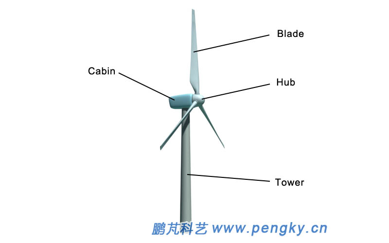 Composition of the horizontal axis wind turbine