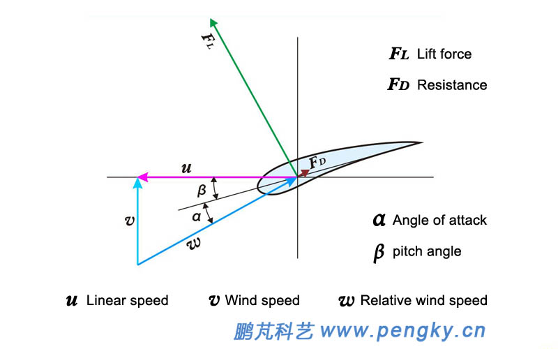 Airfoil pitch angle