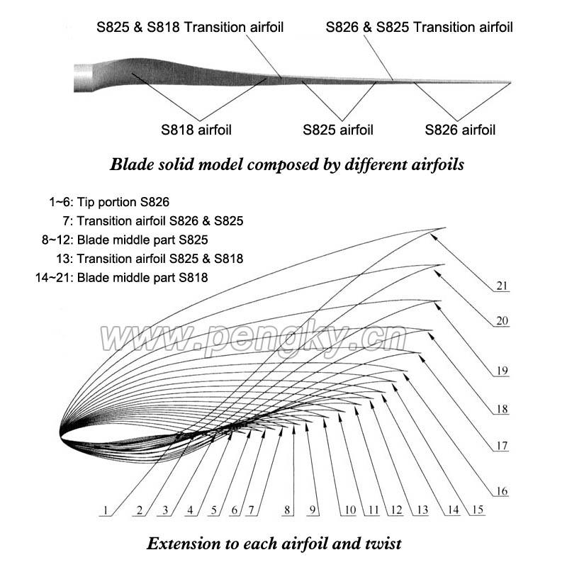 Wind turbine blade cross section and twist angle at different part. 