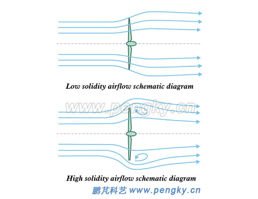 Schematic diagram of three-blade and multi-blade airflow