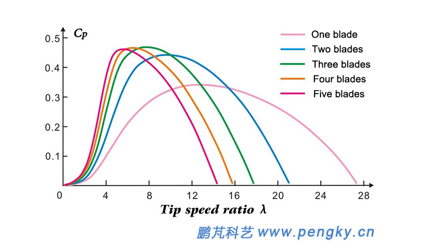 Wind energy utilization coefficient curve from single-blade to five-blades