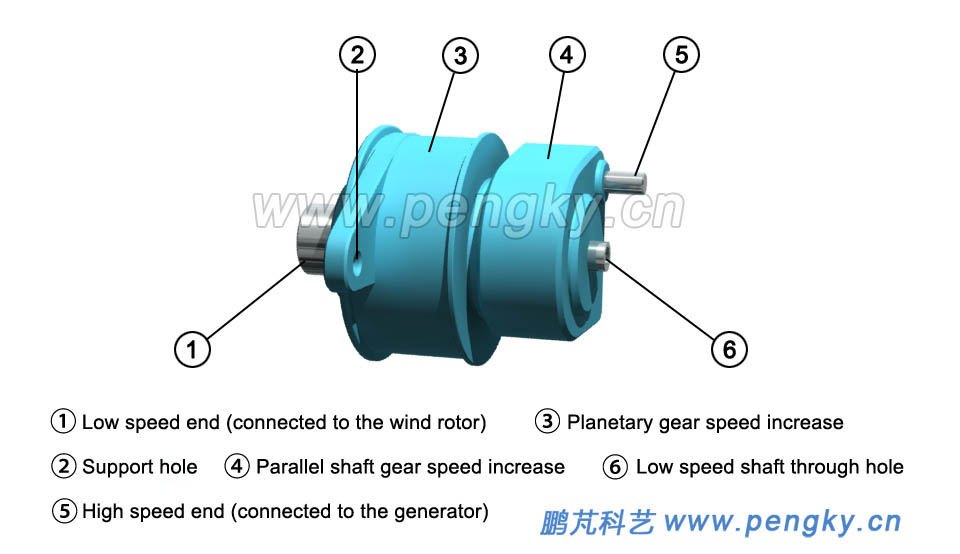 Wind turbine gearbox