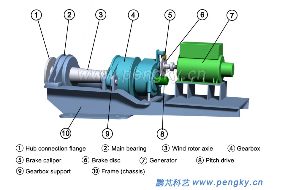 Gearbox, generator, frame