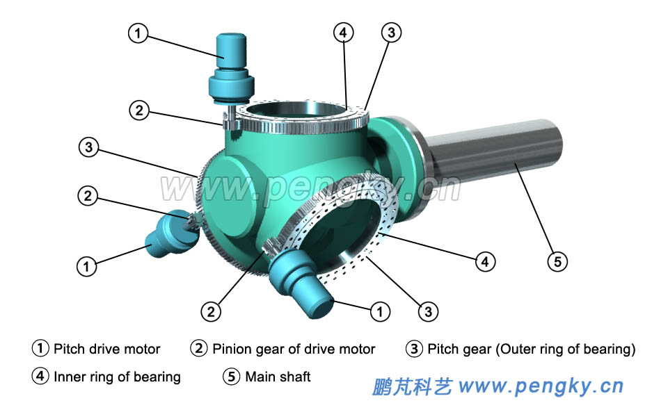 External gear bearing pitch motor 