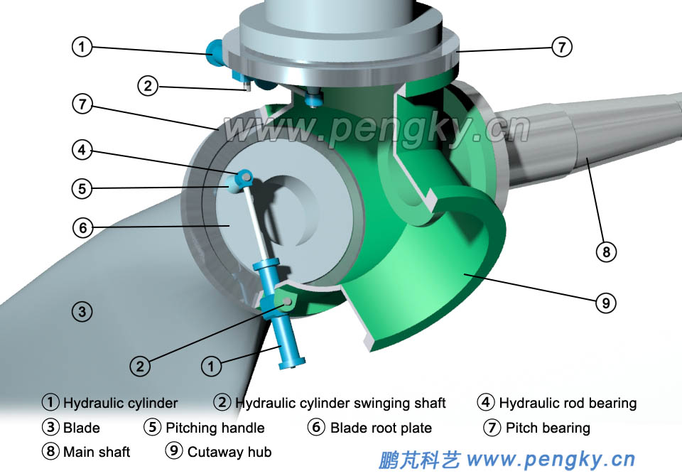 Pitch angle is 0 of hydraulic pitch device