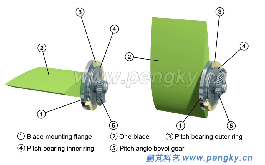 pitch bevel gears and blades
