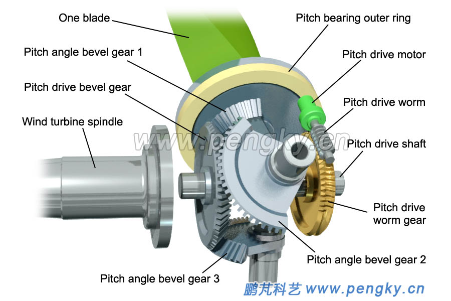Animal screenshot of the bevel gear pitch mechanism