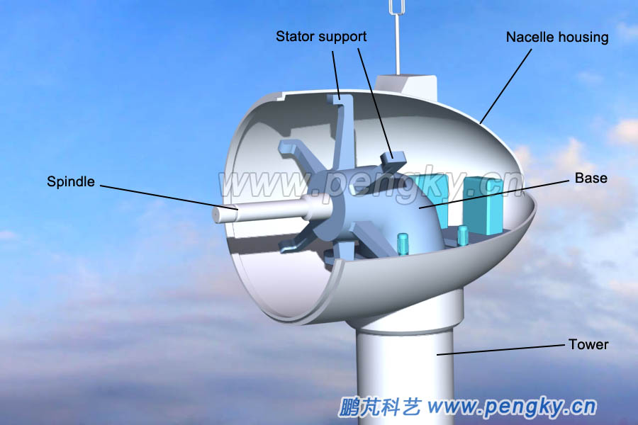 There are yaw, stator and rotor spindles in the nacelle