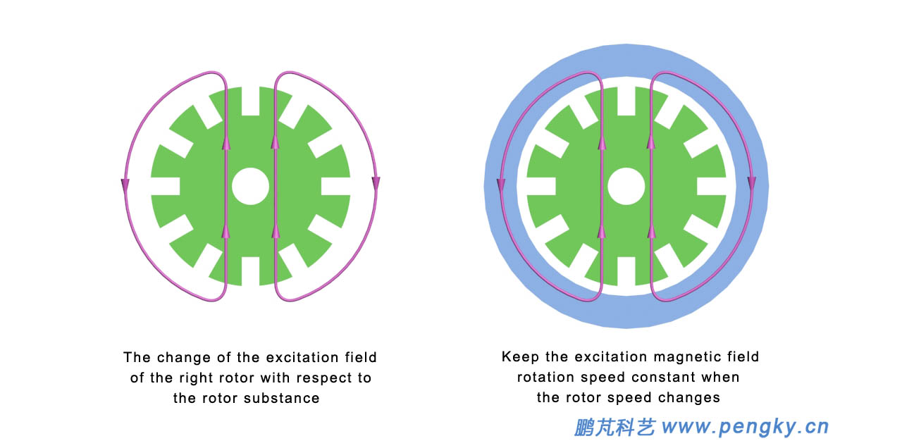 Rotating magnetic field of doubly-fed asynchronous generator 