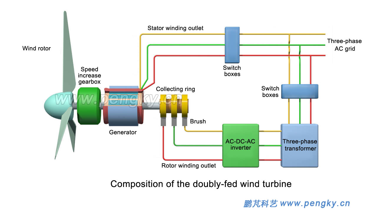 Composition of the doubly-fed wind turbine