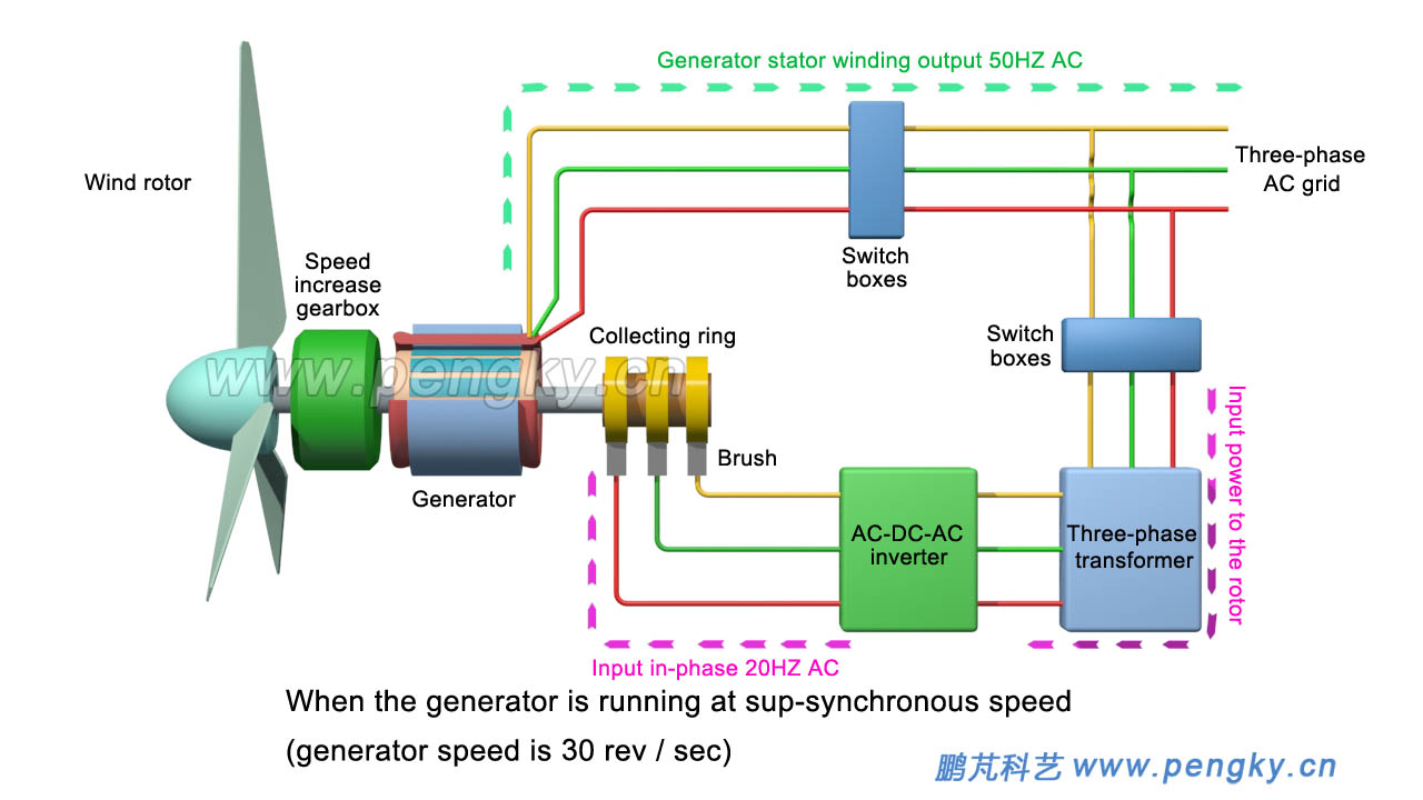 Sub-synchronous operation rotor power flow of doubly-fed wind turbine