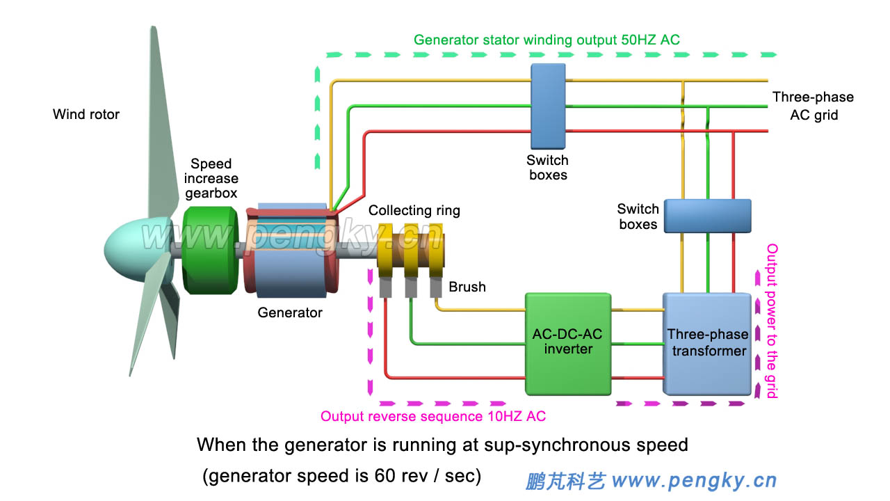 Super-synchronous operation rotor power flow of doubly-fed wind turbine