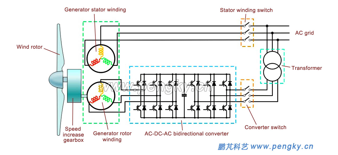 Schematic diagram of the main circuit of the doubly-fed wind turbine