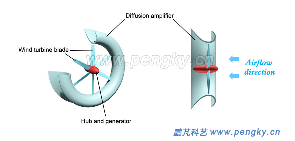 Shrinking and diverging wind turbine