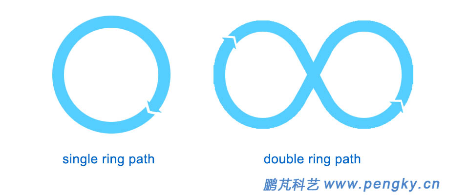 Circular and double ring of flight path