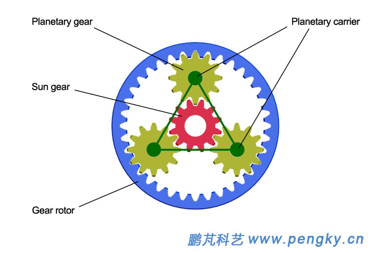 Planetary Gear Mechanism and Gearbox | Horizontal Axis Wind Turbine | Pengky